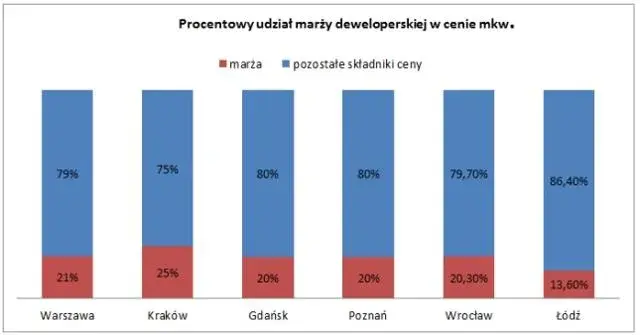 Ile zarabia deweloper na domu? Prawda o marżach i kosztach