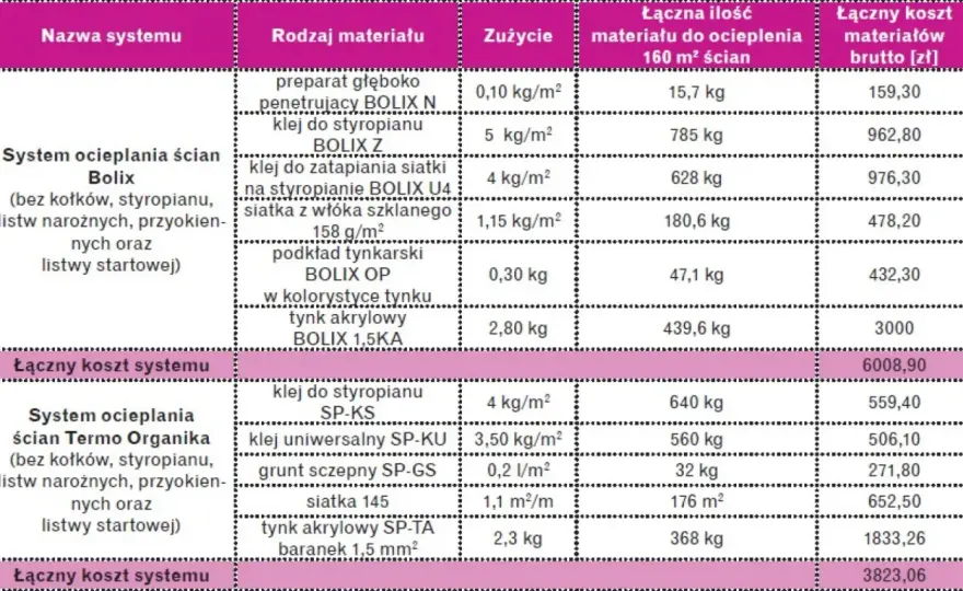 Koszty ocieplenia za m²: Jak zaoszczędzić? Materiały, robocizna, dotacje