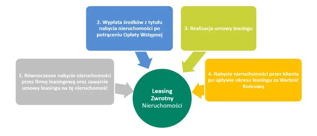 Czynniki wpływające na okres leasingu nieruchomości