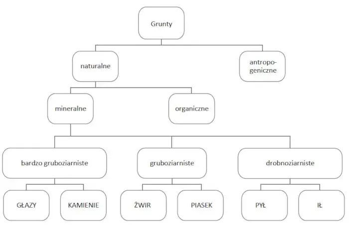 różne rodzaje gruntów pozostałych przykłady