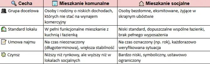 mieszkanie socjalne a komunalne różnice
