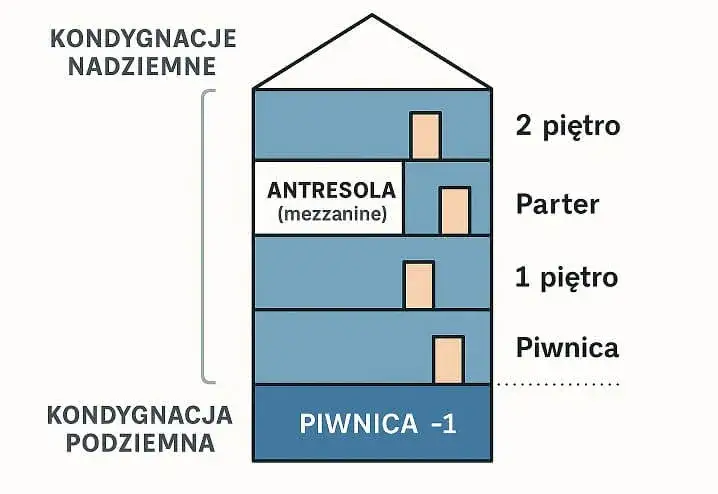 piwnica poddasze antresola kondygnacja