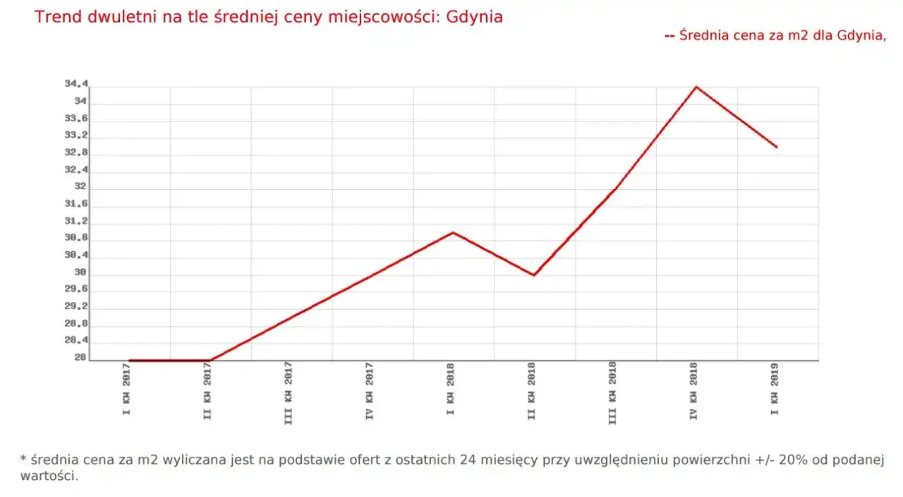wykres wzrost cen mieszkań Gdynia