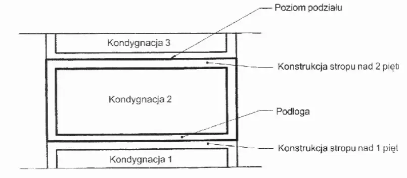 przekrój budynku kondygnacje definicja