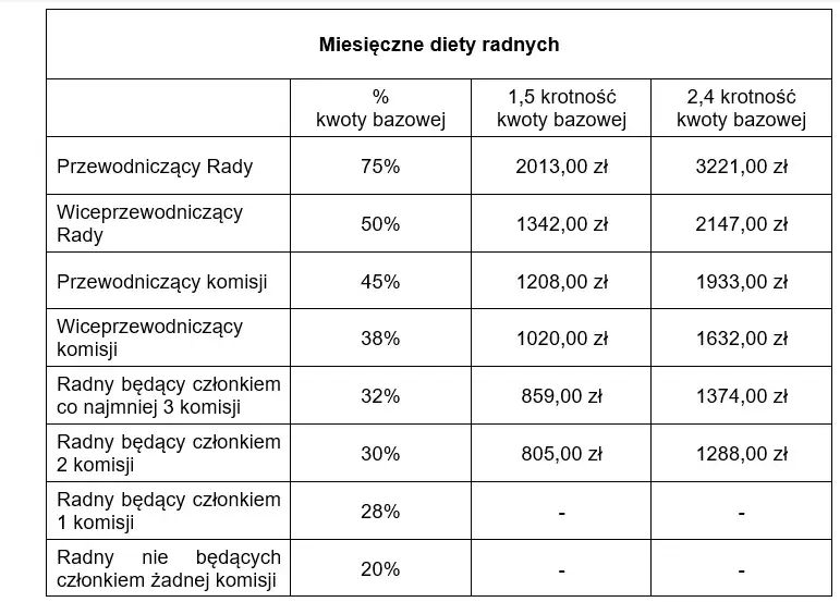 Tabela porównawcza diet radnych osiedli w miastach Polski