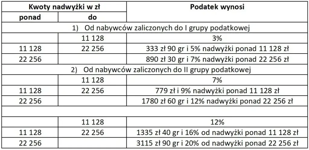 grafika schemat grupy podatkowe darowizna